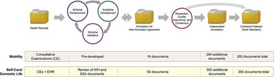 Linking Free Text Documentation of Functioning and Disability to the ICF With Natural Language Processing